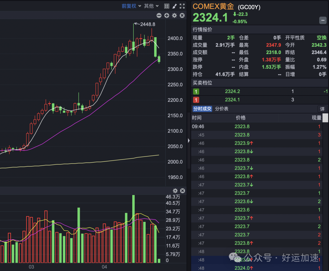 黄金价格大跳水！发生了什么？还有机会吗？  第1张