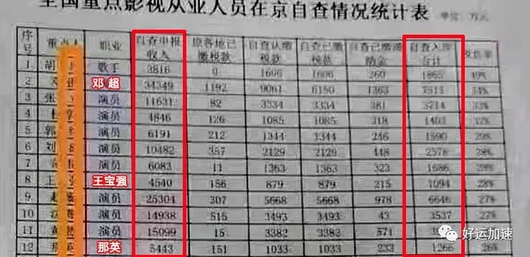 曝那英补税1266万，王宝强补税1094万，鹿晗狂赚8亿补税最多