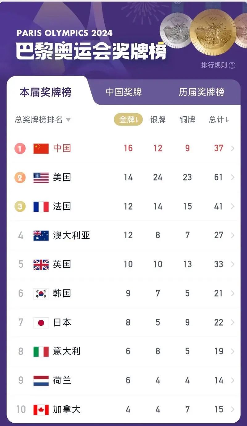 人口14亿，金牌却为0！印度传奇开炮：这2个方面，远不如中国  第3张