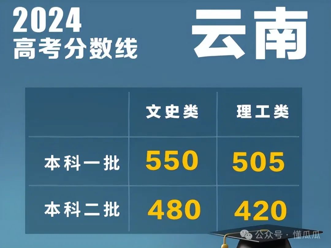 2024高考多省分数线出炉，谁家欢喜谁家愁？  第5张