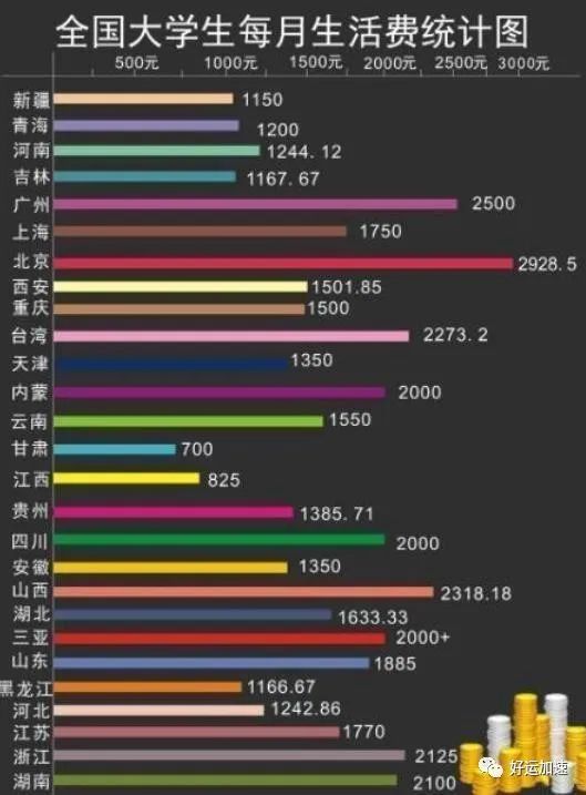 大学生“生活费”等级出炉，一个月1500是啥水平？家长了解一下