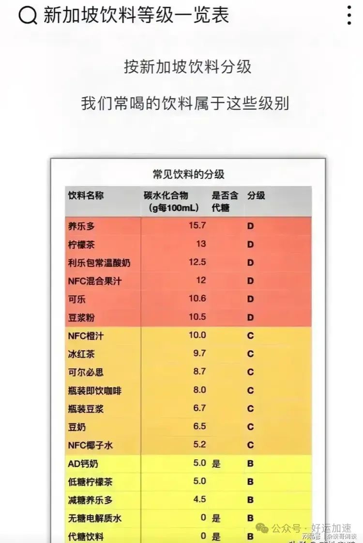 新加坡饮料评级，AD钙奶获得B级评分！表示非常健康！