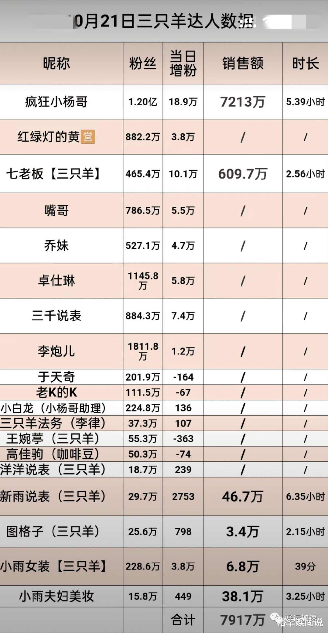 网红小杨哥带货数据再度飙升！5小时7200万，朱茵陈意礼现身助阵