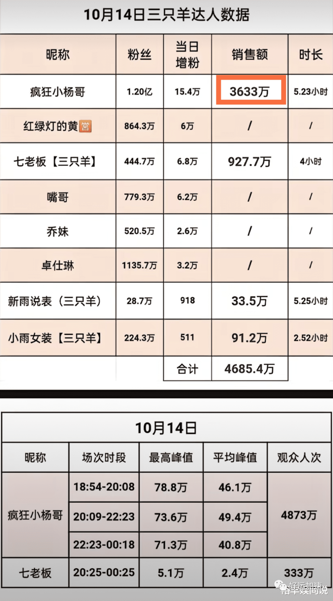 网红小杨哥带货数据再度飙升！5小时7200万，朱茵陈意礼现身助阵