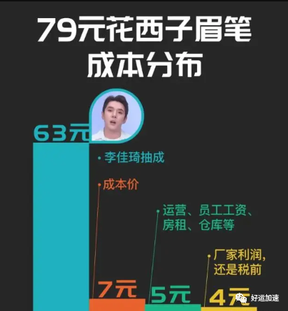 花西子与李佳琦解约，眉笔成本价7元，李佳琦抽成63元