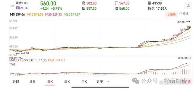 昨夜黄金大跌，黄金顶部出现了？580元就是顶了吗？