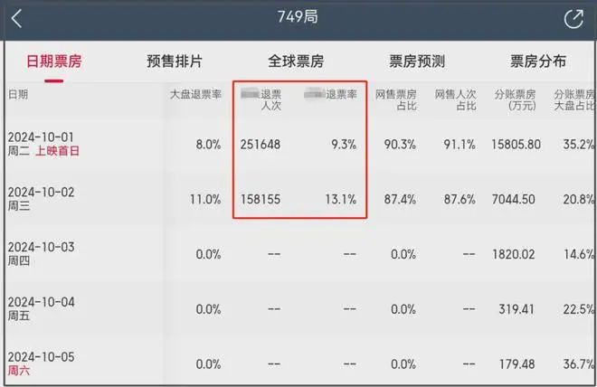 《749局》退票人次超40万！业内曝电影投资内幕，只为做局割韭菜