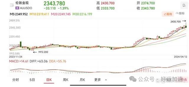 昨夜黄金大跌，黄金顶部出现了？580元就是顶了吗？  第1张