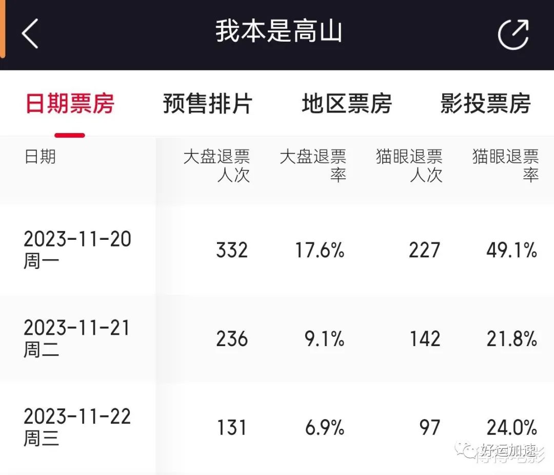 《高山》事件持续发酵！排片降到几乎全无，影院出现大量退票  第5张