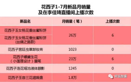 花西子与李佳琦解约，眉笔成本价7元，李佳琦抽成63元  第3张