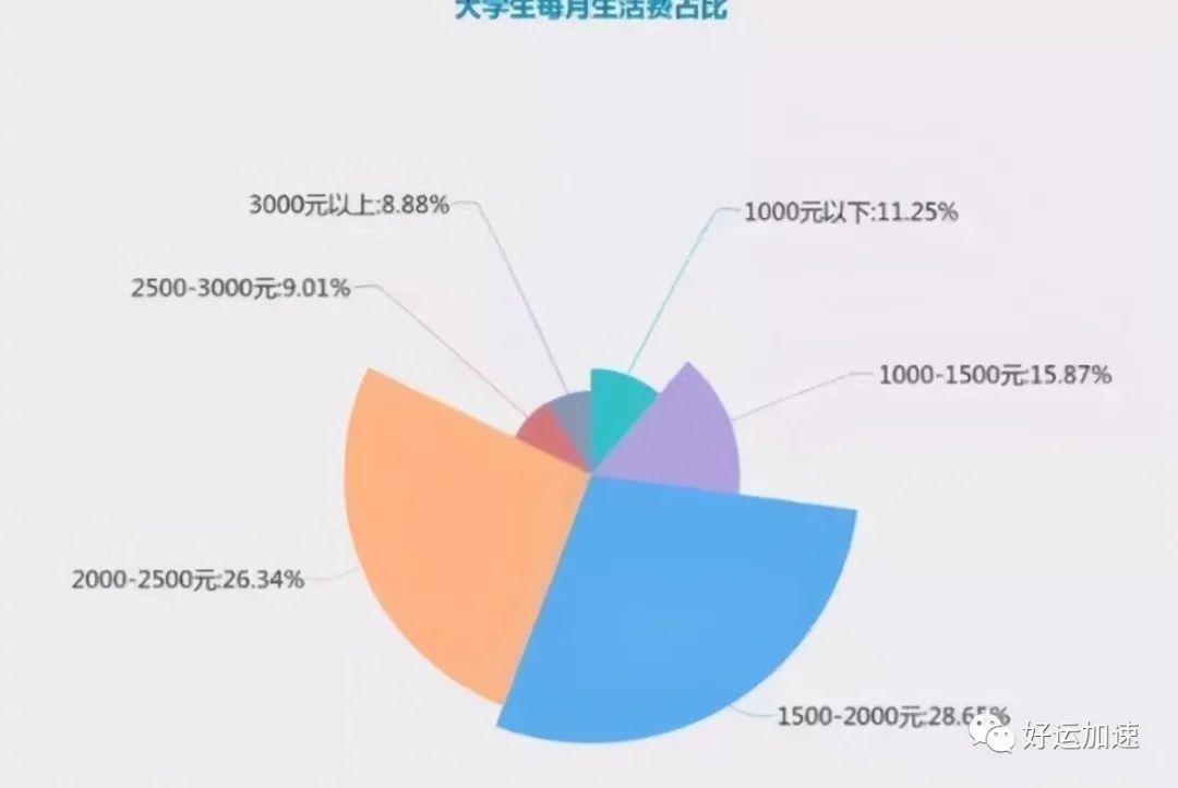 大学生“生活费”等级出炉，一个月1500是啥水平？家长了解一下