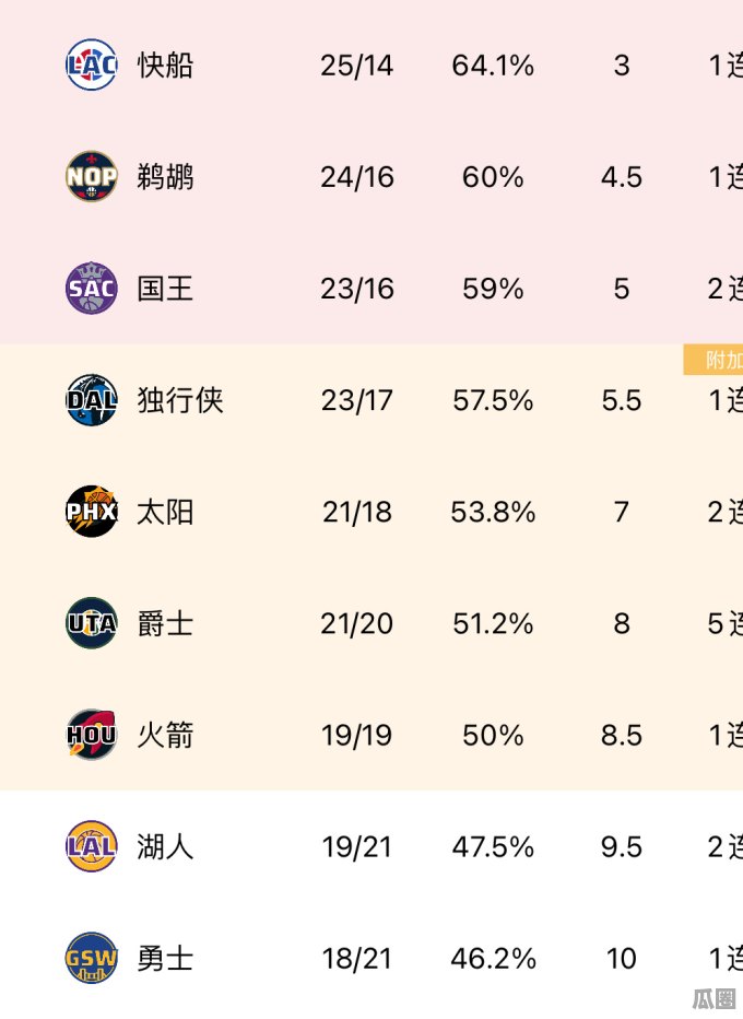 83%，争顶15次以上球员第一