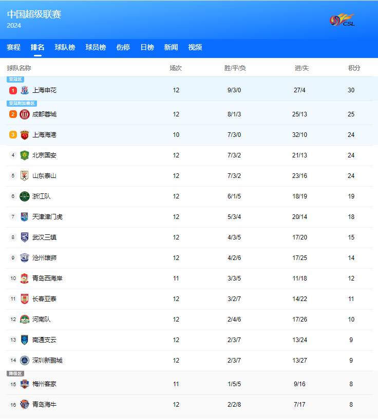 中超联赛排名：申花队领先，泰山队暂居第五