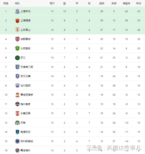 中超最新积分榜：梅州客家1-0击败武汉三镇