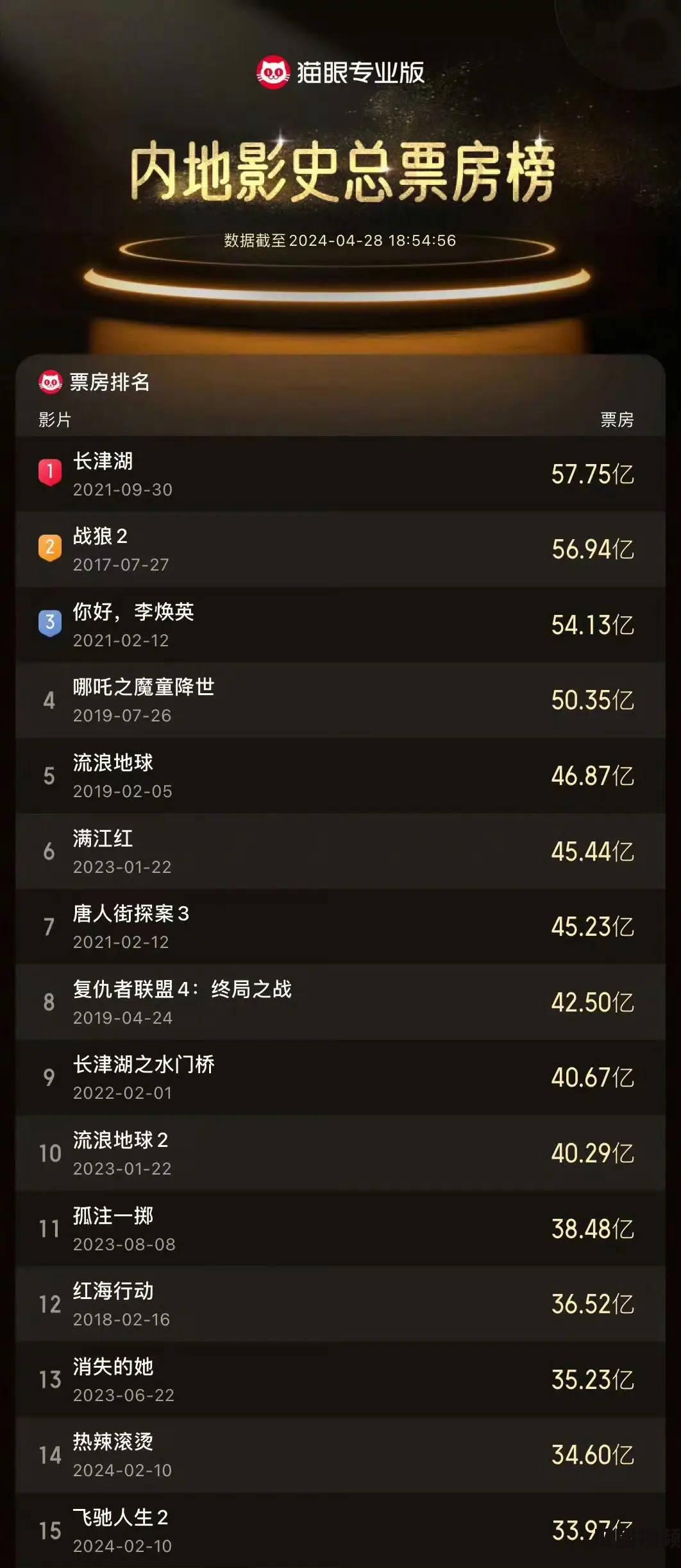 《飞驰人生2》总票房超越《唐探2》创中国影史top15