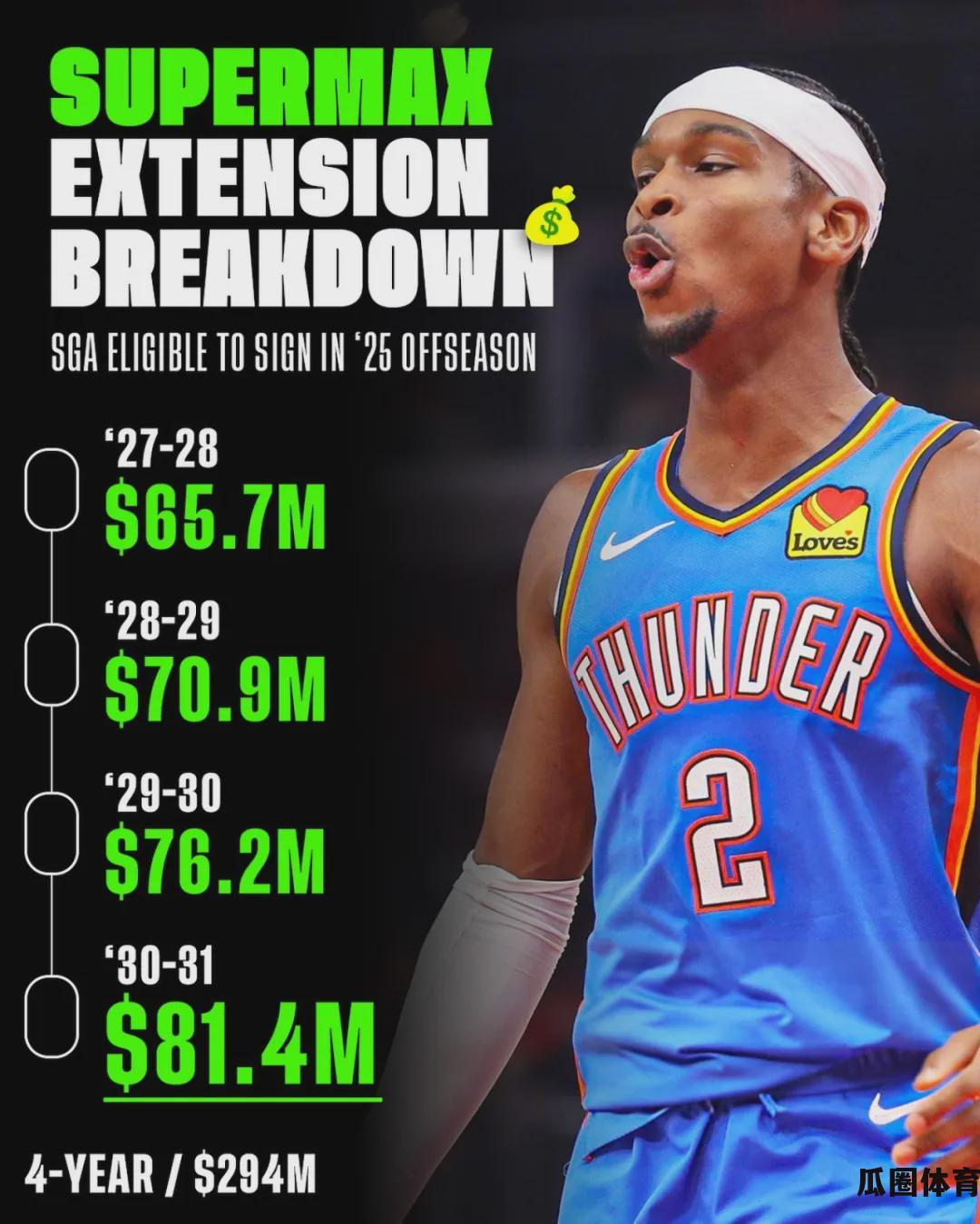 NBA年薪
