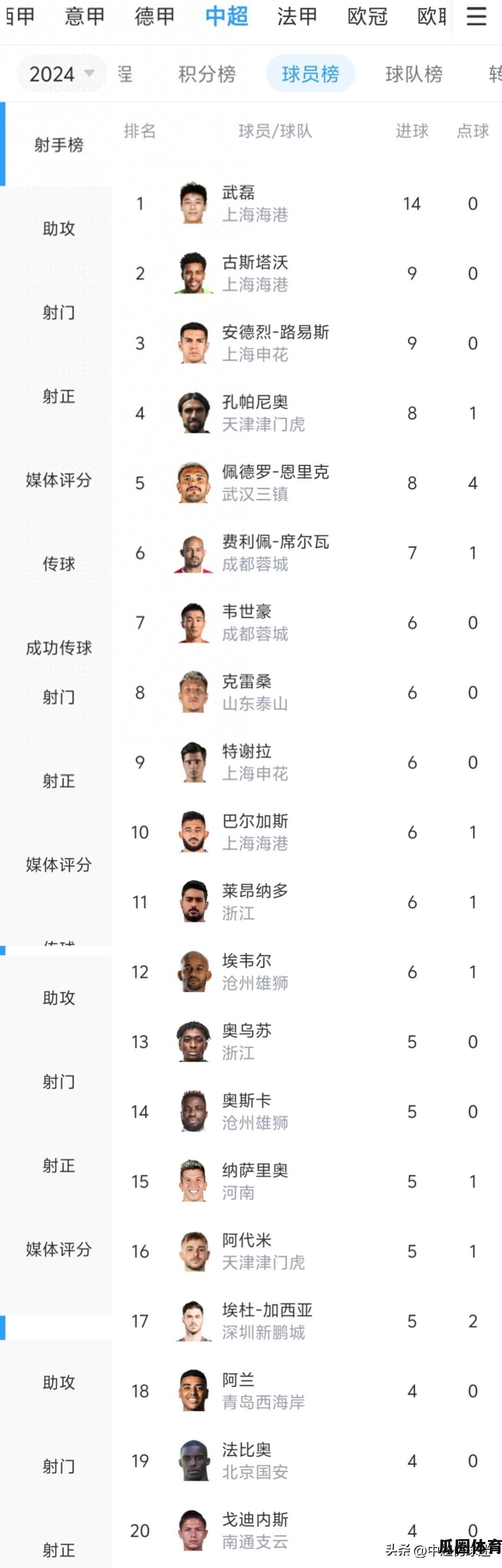 中超第12轮：武磊领跑射手榜，归化球员阿兰升至第七