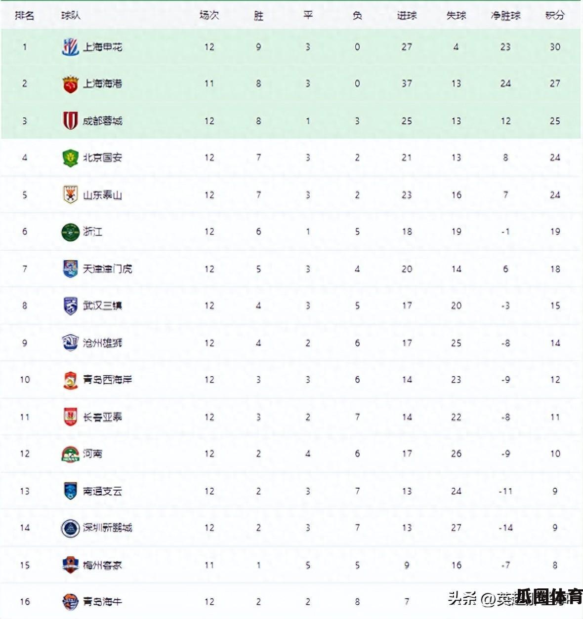 中超联赛：上海海港客战5-3胜青岛西海岸，落后3分
