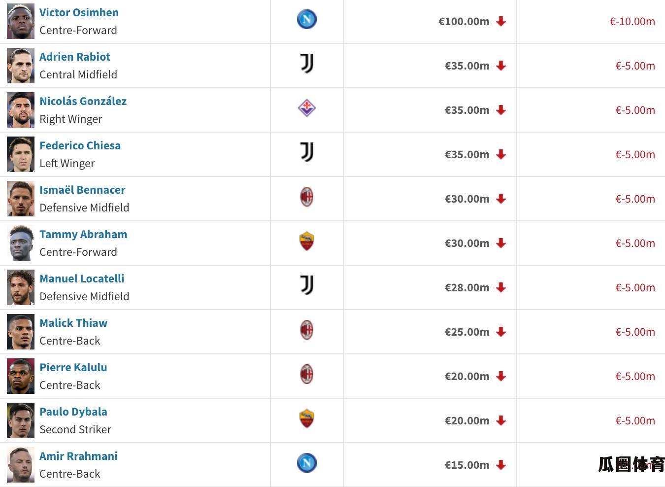 意甲球员身价跌幅榜，奥斯梅恩身价下跌1000万欧元排名第一